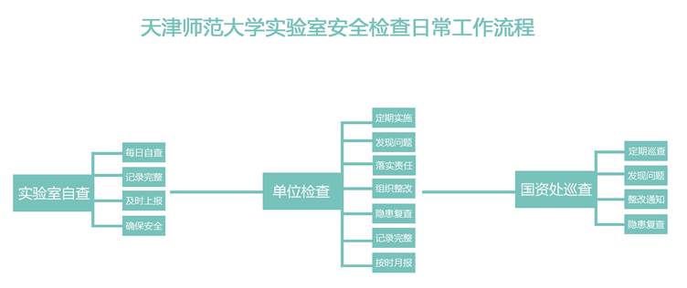 冠军白菜策略网主站网址实验室安全检查日常工作流程.jpg